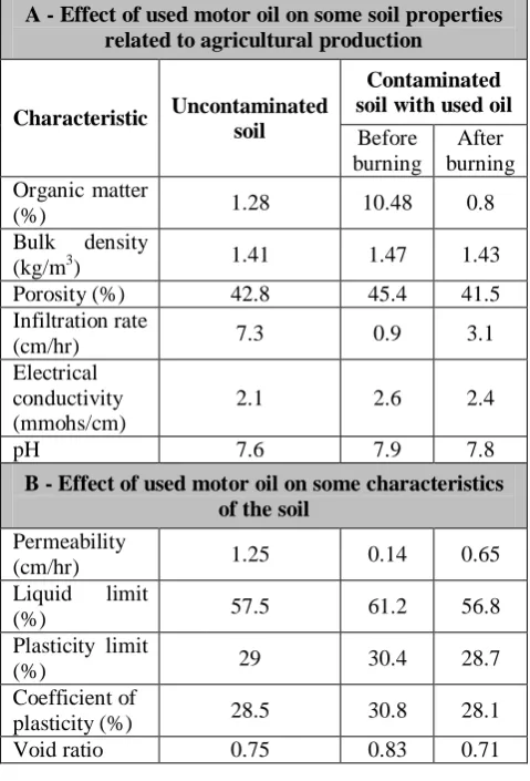 Table  2  The impact of motor used oil on the soil properties before and after burning