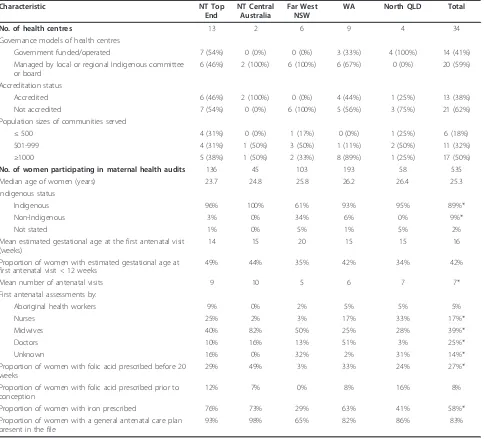 Table 1 Characteristics of participating health centres, women and early pregnancy care