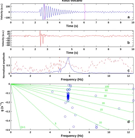 Fig. 1. Analysis of the LP event on Kelut volcano.(b)signal (dashed line);the numbers of poles and zeros