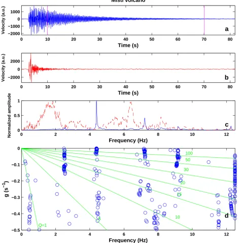 Fig. 3. Same as Fig. 1 for the LP event on Misti volcano.