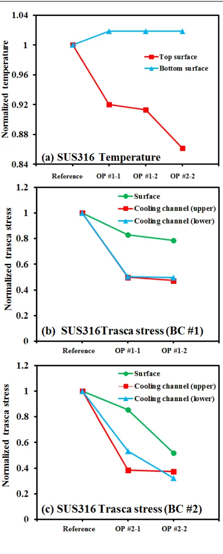 Fig. 12Normalized temperatures and Tresca stresses obtainedusing material of F82H: (a) Temperature, (b) Trescastress for BC #1, (c) Tresca stress for BC #2.