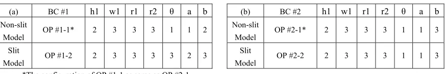 Table 3The optimum control factors and levels of BC (a) #1 and (b) #2.