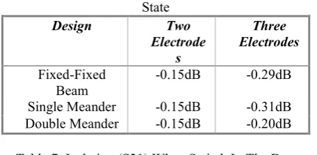 Table 7: Isolation (S21) When Switch In The Down-