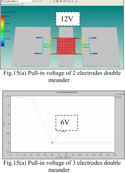 Fig.15(a) Pull-in voltage of 2 electrodes double 