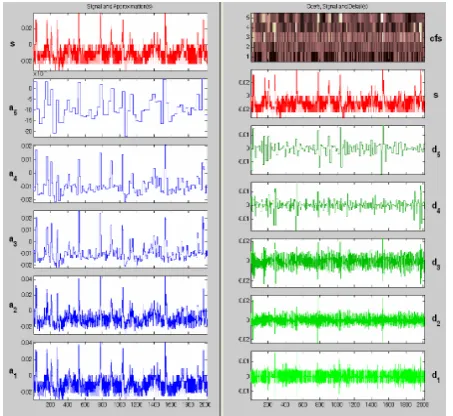 Figure 5: Detail Coeficient,dn and approximation at 5thlevel of decomposition of FECG signals  