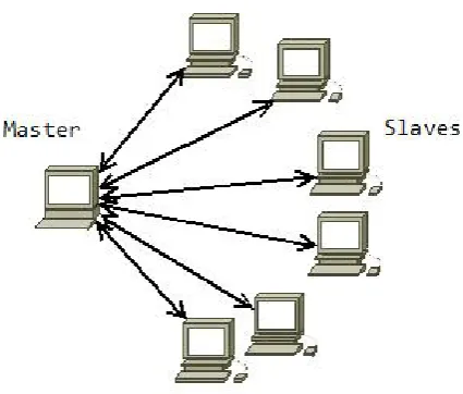 Figure 7: Communication relationship between master and slave cluster 
