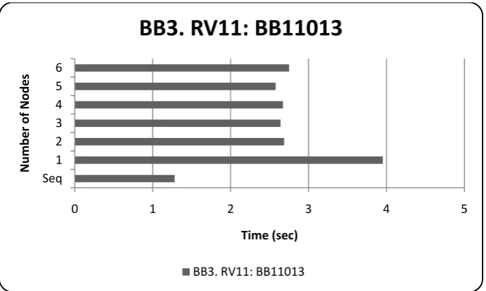 Figure 8: 13th instance of RV11, performance over pUnit scaleup 