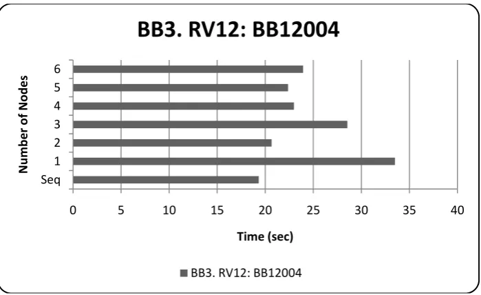 Figure 9: 28th instance of RV11 performance over pUnit scaleup 