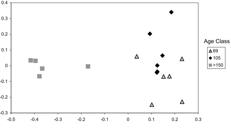 Figure 4.3.6. Constrained ordination (CAP analysis) of fungal community structure with respect to tree age class