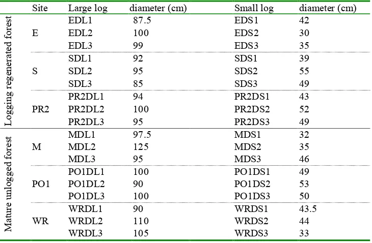 Table 2.3.2. Names and diameter of study logs used for destructive sampling. 