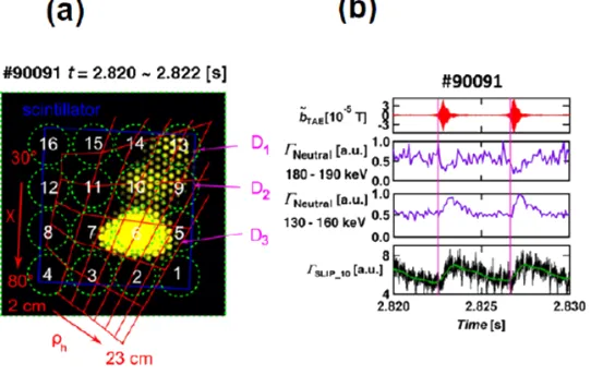 Fig. 11Energetic ion losses induced by TAE bursts in LHD. (a) Scintillation image captured by a C-MOS camera for a 2 ms exposuretime, (b) time evolution of magnetic probe signal of TAE bursts, charge-exchange neutral ﬂuxes measured by NPA, and the SLIPsign