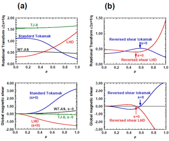 Fig. 1(a) Monotonic rotational transform (upper frame) and global magnetic shear (lower frame) proﬁles in a standard tokamak andthree typical helical/stellarator devices, LHD, W7-AS and TJ-II