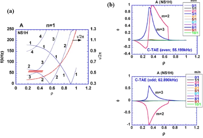 Fig. 3(a) Shear Alfvén spectra (n = 1) and rotational transform proﬁle in a low-beta LHD plasma