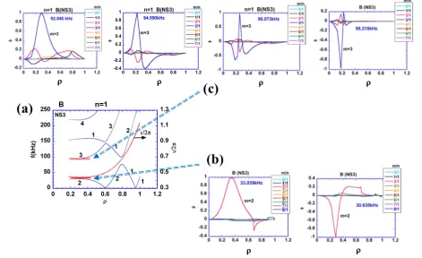 Fig. 4(a) Shear Alfvén spectra (n = 1) and rotational transform proﬁle in an LHD plasma with slightly increased beta