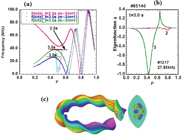 Fig. 5(a) Waveforms of line-averaged electron density, electron temperature derived from ECE signals, and plasma current, (b) spectro-grams of the magnetic probe and 2-mm microwave interferometer signals