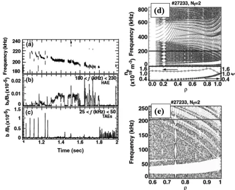 Fig. 7Observed magnetic ﬂuctuations associated with HAE ((a)and (b)) and TAE (c) in the LHD, (d) and (e) HAE gapcalculated for an LHD plasma at a low toroidal ﬁeld