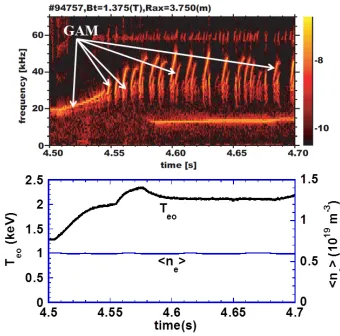 Fig. 8Spectrogram of magnetic ﬂuctuations induced by GAMduring ECH in an RS plasma produced by counter NBCDand time evolution of the electron temperature near theplasma center (ρ ∼ 0.2) and line-averaged electron den-sity, where ECH is switched on at t = 4.5 s.