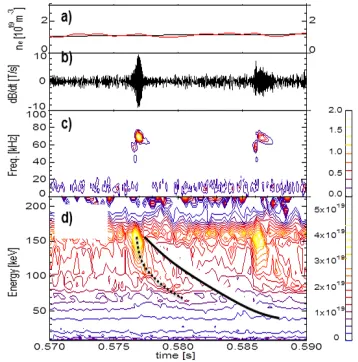 Fig. 9Nonlinear evolution of TAE and EPM with spectrogram of magnetic probe signal. (a) n = 1 TAE and n = 2 EPM exhibiting rapidfrequency down chirping, and (b) n = 1 TAE exhibiting pitchfork splitting of the frequency spectrum into several spectral peaksw