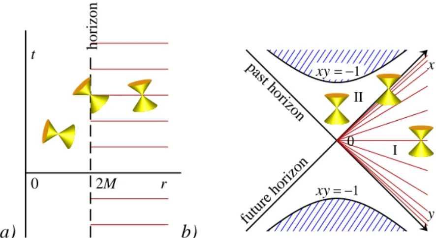 Figure 2: a ) The black hole in the Schwarzschild coordinates r, t . The horizon is at r = 2M 