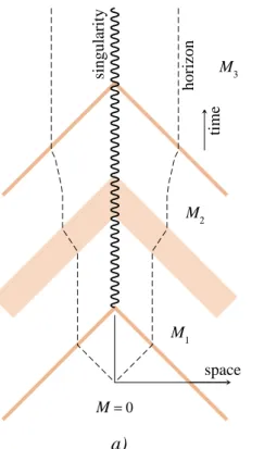Figure 3: Several shells of matter (shaded lines) implode to form a black hole, whose mass M increases