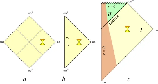 Figure 5: a ) Penrose diagram for the Minkowski vacuum with Cartesian transverse coordinates, b ) Minkowski space in polar coordinates; c ) Penrose diagram for a black hole formed by matter (darker color represents matter falling in).
