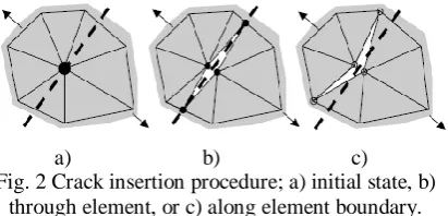 Fig. 2 Crack insertion procedure; a) initial state, b) through element, or c) along element boundary