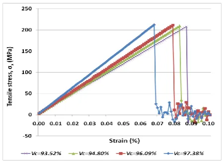 Fig 5 Stress-strain curves with different volume   fractions of ceramic.  