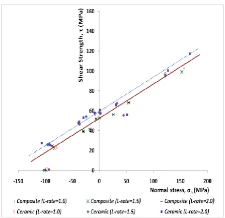 Fig. 7 Effective yield stress surface for ceramic composite and plain ceramic.  