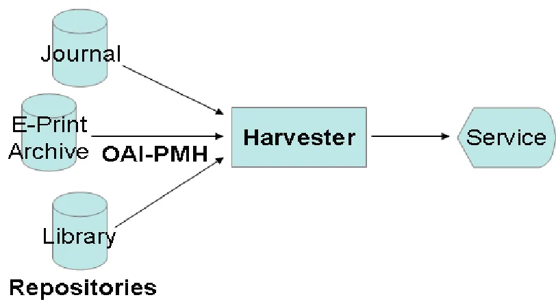 Figure 2-1: High-level OAI-PMH data flow-chart 