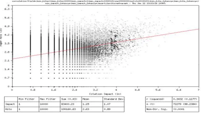 Figure 2-2: Correlation scatter-graph for all papers deposited between 2000-2004 