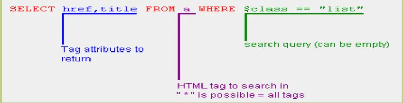 Figure 2-3: An example query of HtmlSQL  
