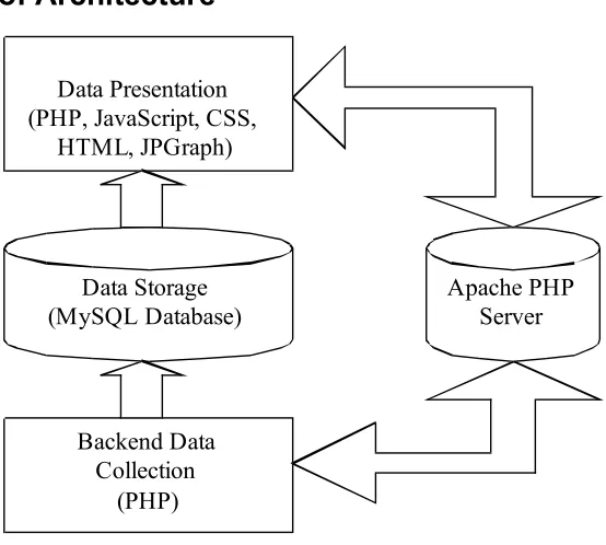 Figure 4-1: The architecture of the software system 