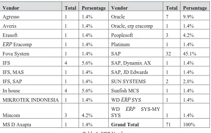 Table 8. ERP Vendor 