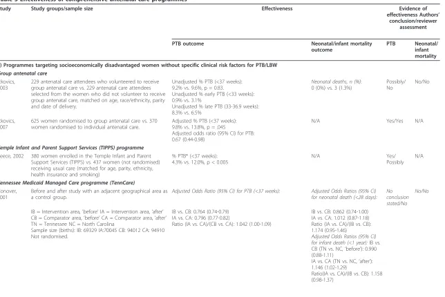 Table 5 Effectiveness of comprehensive antenatal care programmes