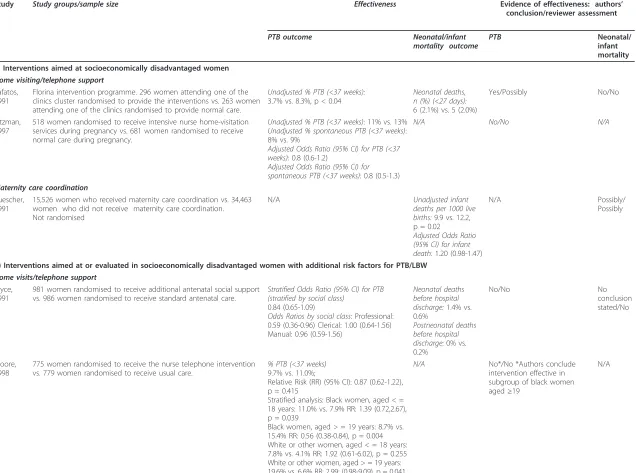 Table 6 Effectiveness of interventions provided as an adjunct to comprehensive antenatal care