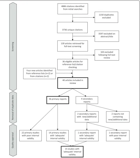 Figure 1 Screening and study inclusion flow chart.