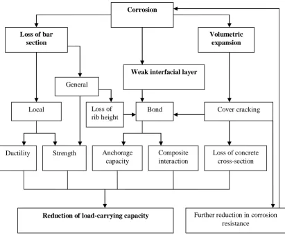 Fig. 2 Effects of reinforcement corrosion on residual structural capacity [18]. 
