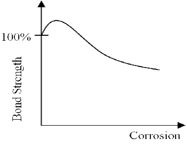 Fig. 3 Bond strength versus corrosion  