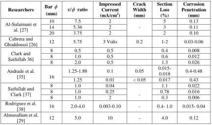 Table 2: Influence of several parameters on the initiation and propagation of crack width [32]