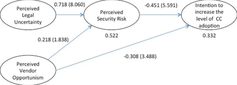 Figure 4: Path Coefficients, T-statistics, and R-squared 