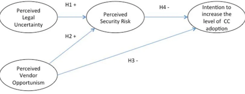 Figure 1: Research Model 