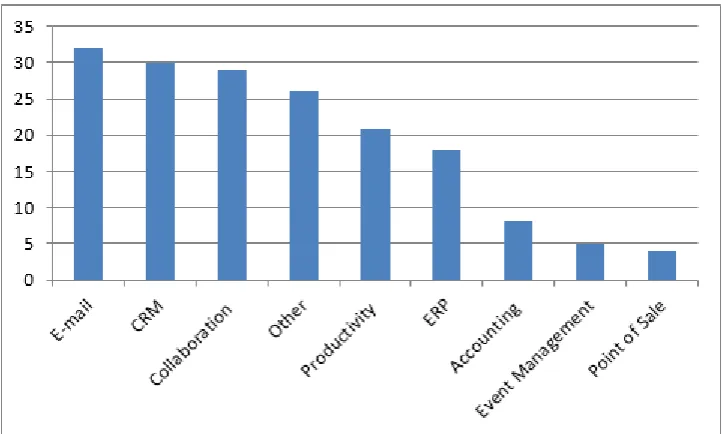 Figure 2: Types of Cloud Applications Used 