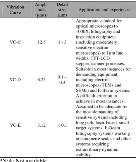 Table 1 (b) Application and interpretation of the generic vibration criterion (VC) curves for amplitude below than 12.5 μm/s  [6]