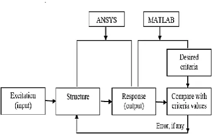 Fig. 8 The structural vibration analysis process [11].  