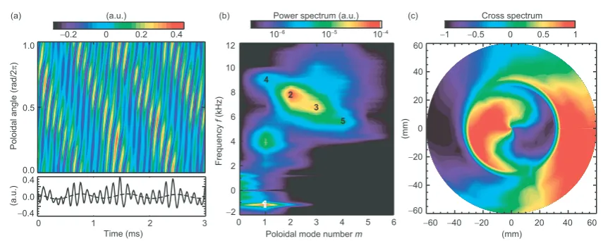 Fig. 2(a) Spatiotemporal waveform of ion saturation-current ﬂuctuation measured at radius of 40 mm with a 64-channel poloidal probearray