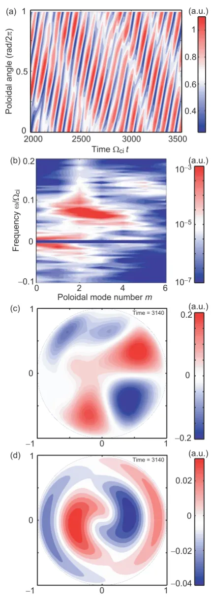 Fig. 4(a) Spatiotemporal, (b) two-dimensional power spectrum,and screenshots of (c) whole turbulence and (d) (m, n) =(1, −2) mode of electron density ﬂuctuation calculated byNLD simulation code.
