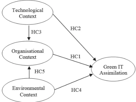 Figure 1: Context-Based Model of Green IT Assimilation  