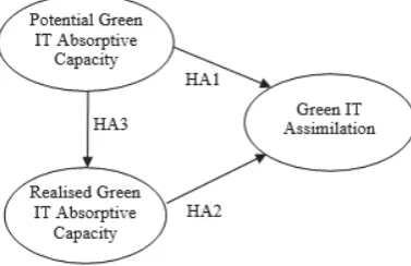 Figure 2:  Absorptive capacity-based Model of Green IS Assimilation  