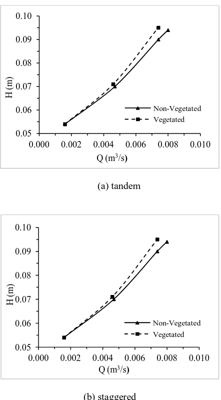Fig. 5 Stage-discharge relationship for (a) tandem and (b) staggered emergent vegetation on floodplain  