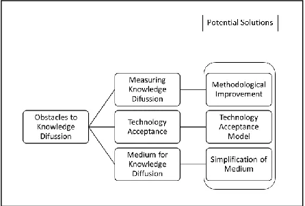 Fig.1 Obstacles to Knowledge Difussion and Potential Solutions   